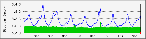 week