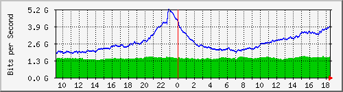 dwdm-switch1.ams1_ethernet2 Traffic Graph