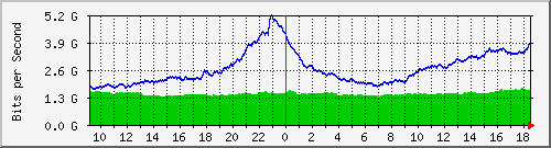 dwdm-switch1.ams1_ethernet20 Traffic Graph