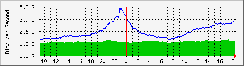 dwdm-switch1.ams1_ethernet23 Traffic Graph