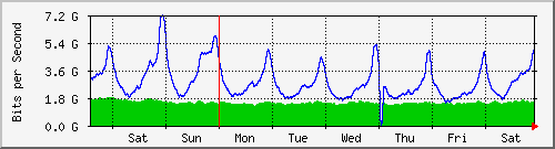 week