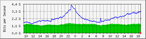 dwdm-switch1.ams1_ethernet25 Traffic Graph