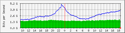 dwdm-switch1.ams1_ethernet26 Traffic Graph