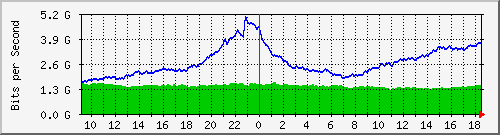 dwdm-switch1.ams1_ethernet27 Traffic Graph