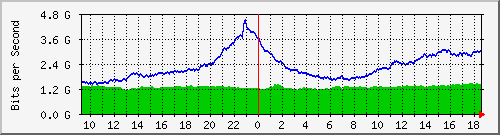 dwdm-switch1.ams1_ethernet28 Traffic Graph