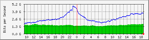 dwdm-switch1.ams1_ethernet29 Traffic Graph