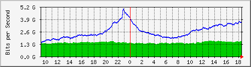 dwdm-switch1.ams1_ethernet3 Traffic Graph