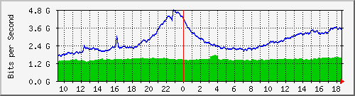 dwdm-switch1.ams1_ethernet30 Traffic Graph