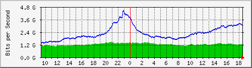 dwdm-switch1.ams1_ethernet31 Traffic Graph