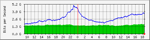 dwdm-switch1.ams1_ethernet32 Traffic Graph