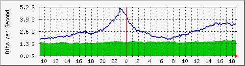 dwdm-switch1.ams1_ethernet34 Traffic Graph