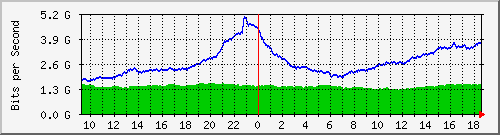 dwdm-switch1.ams1_ethernet36 Traffic Graph
