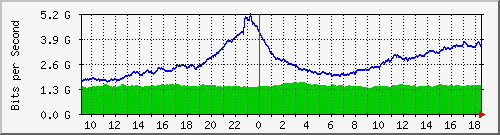 dwdm-switch1.ams1_ethernet37 Traffic Graph