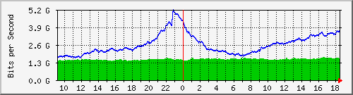 dwdm-switch1.ams1_ethernet4 Traffic Graph