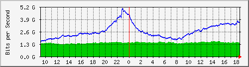 dwdm-switch1.ams1_ethernet5 Traffic Graph