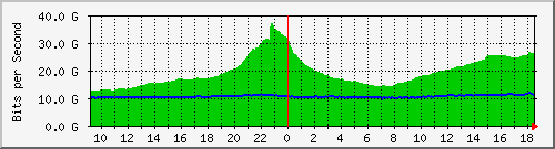 dwdm-switch1.ams1_ethernet54_1 Traffic Graph