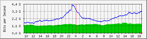dwdm-switch1.ams1_ethernet6 Traffic Graph