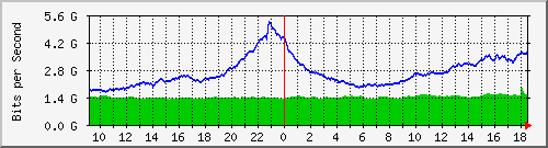 dwdm-switch1.ams1_ethernet7 Traffic Graph