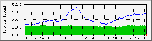 dwdm-switch1.ams1_ethernet8 Traffic Graph