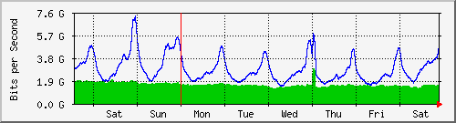 week
