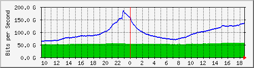 dwdm-switch1.ams1_port-channel2 Traffic Graph
