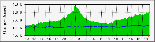 dwdm-switch1.ams2_ethernet1 Traffic Graph