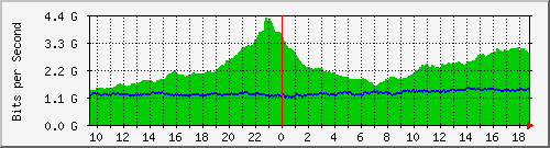 dwdm-switch1.ams2_ethernet10 Traffic Graph