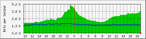 dwdm-switch1.ams2_ethernet11 Traffic Graph