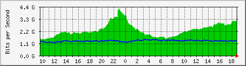 dwdm-switch1.ams2_ethernet13 Traffic Graph