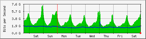 week