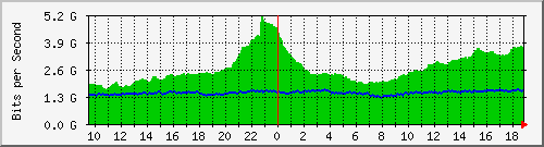 dwdm-switch1.ams2_ethernet15 Traffic Graph