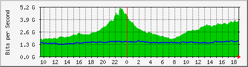 dwdm-switch1.ams2_ethernet17 Traffic Graph