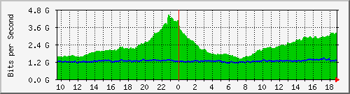 dwdm-switch1.ams2_ethernet19 Traffic Graph