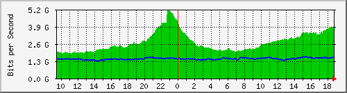 dwdm-switch1.ams2_ethernet2 Traffic Graph