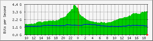 dwdm-switch1.ams2_ethernet21 Traffic Graph
