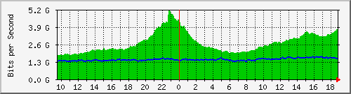 dwdm-switch1.ams2_ethernet24 Traffic Graph