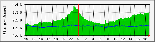 dwdm-switch1.ams2_ethernet25 Traffic Graph