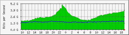 dwdm-switch1.ams2_ethernet26 Traffic Graph