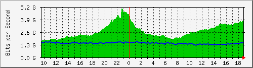 dwdm-switch1.ams2_ethernet27 Traffic Graph
