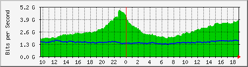 dwdm-switch1.ams2_ethernet29 Traffic Graph