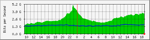 dwdm-switch1.ams2_ethernet3 Traffic Graph