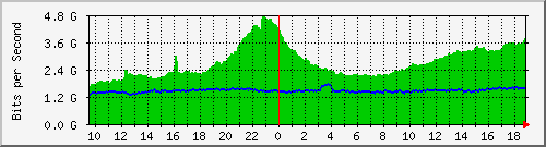 dwdm-switch1.ams2_ethernet30 Traffic Graph