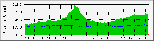 dwdm-switch1.ams2_ethernet32 Traffic Graph