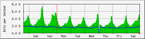 week