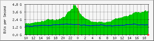 dwdm-switch1.ams2_ethernet35 Traffic Graph