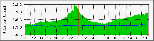 dwdm-switch1.ams2_ethernet4 Traffic Graph