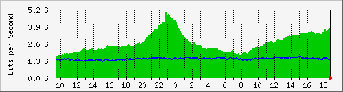 dwdm-switch1.ams2_ethernet5 Traffic Graph