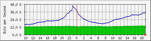 dwdm-switch1.ams2_ethernet50_1 Traffic Graph