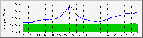 dwdm-switch1.ams2_ethernet52_1 Traffic Graph