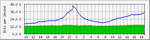 dwdm-switch1.ams2_ethernet53_1 Traffic Graph